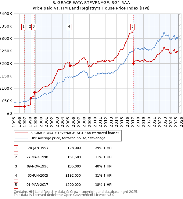 8, GRACE WAY, STEVENAGE, SG1 5AA: Price paid vs HM Land Registry's House Price Index