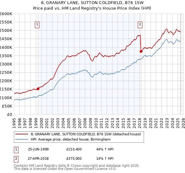 8, GRANARY LANE, SUTTON COLDFIELD, B76 1SW: Price paid vs HM Land Registry's House Price Index