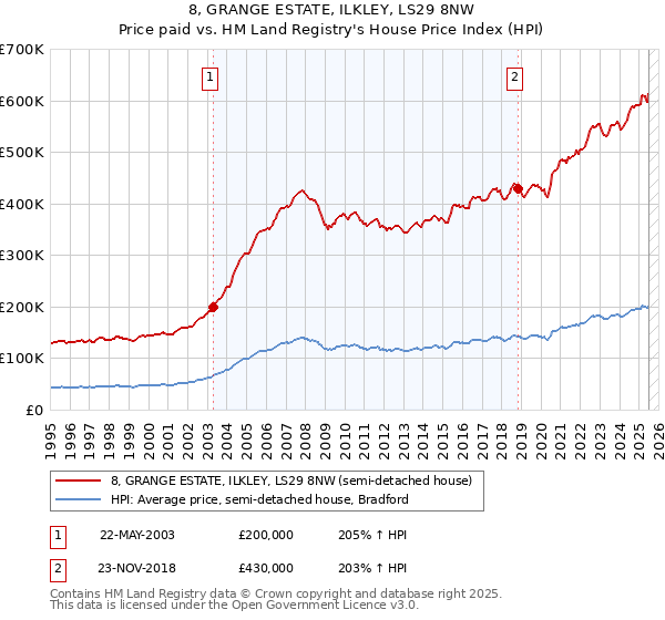 8, GRANGE ESTATE, ILKLEY, LS29 8NW: Price paid vs HM Land Registry's House Price Index