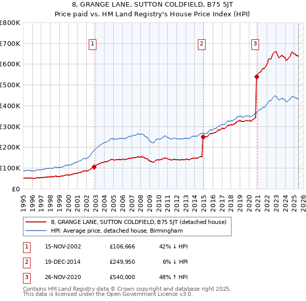 8, GRANGE LANE, SUTTON COLDFIELD, B75 5JT: Price paid vs HM Land Registry's House Price Index