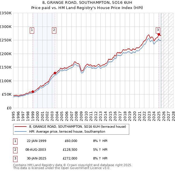 8, GRANGE ROAD, SOUTHAMPTON, SO16 6UH: Price paid vs HM Land Registry's House Price Index