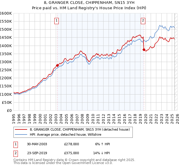 8, GRANGER CLOSE, CHIPPENHAM, SN15 3YH: Price paid vs HM Land Registry's House Price Index