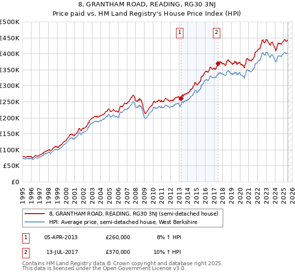 8, GRANTHAM ROAD, READING, RG30 3NJ: Price paid vs HM Land Registry's House Price Index