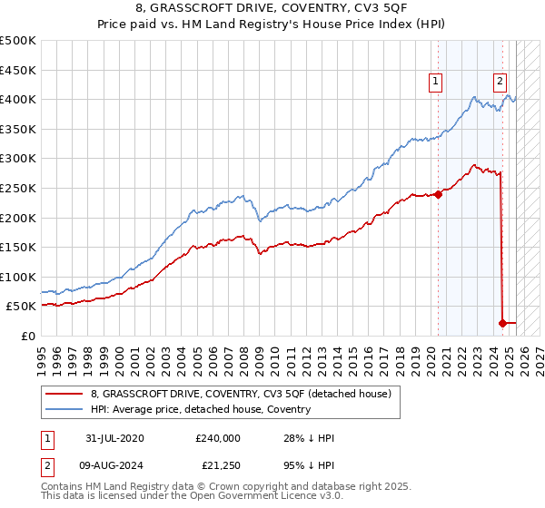 8, GRASSCROFT DRIVE, COVENTRY, CV3 5QF: Price paid vs HM Land Registry's House Price Index