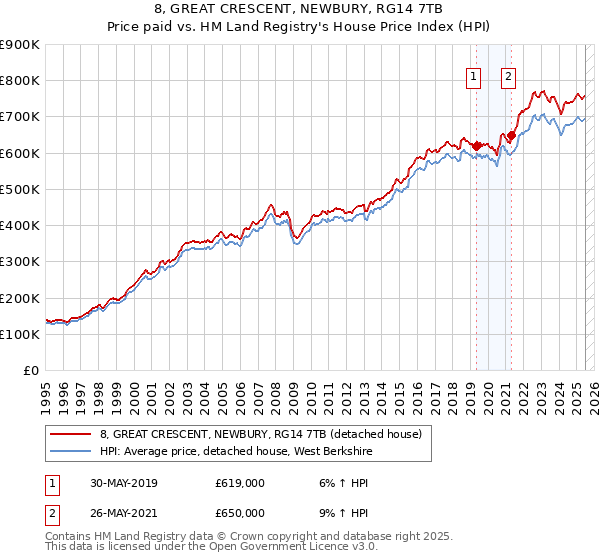 8, GREAT CRESCENT, NEWBURY, RG14 7TB: Price paid vs HM Land Registry's House Price Index