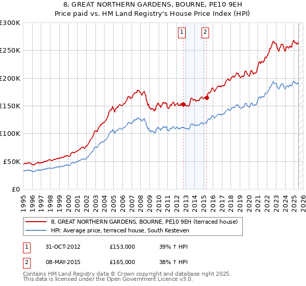8, GREAT NORTHERN GARDENS, BOURNE, PE10 9EH: Price paid vs HM Land Registry's House Price Index