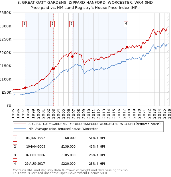 8, GREAT OATY GARDENS, LYPPARD HANFORD, WORCESTER, WR4 0HD: Price paid vs HM Land Registry's House Price Index