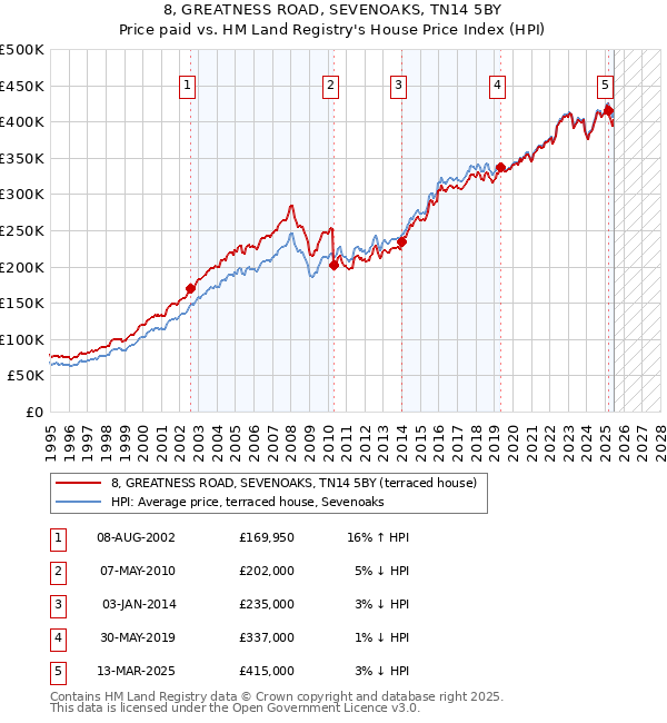 8, GREATNESS ROAD, SEVENOAKS, TN14 5BY: Price paid vs HM Land Registry's House Price Index