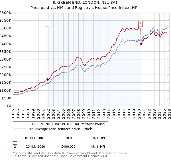 8, GREEN END, LONDON, N21 3AT: Price paid vs HM Land Registry's House Price Index