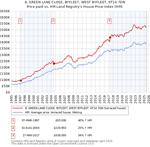 8, GREEN LANE CLOSE, BYFLEET, WEST BYFLEET, KT14 7DN: Price paid vs HM Land Registry's House Price Index