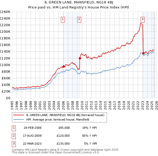 8, GREEN LANE, MANSFIELD, NG18 4BJ: Price paid vs HM Land Registry's House Price Index