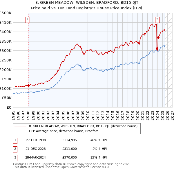 8, GREEN MEADOW, WILSDEN, BRADFORD, BD15 0JT: Price paid vs HM Land Registry's House Price Index