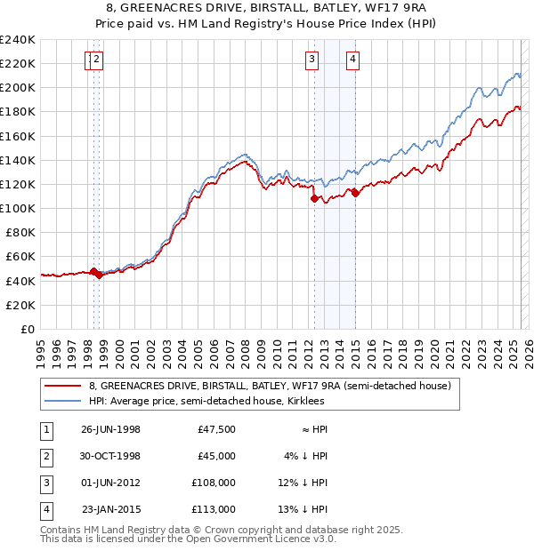 8, GREENACRES DRIVE, BIRSTALL, BATLEY, WF17 9RA: Price paid vs HM Land Registry's House Price Index