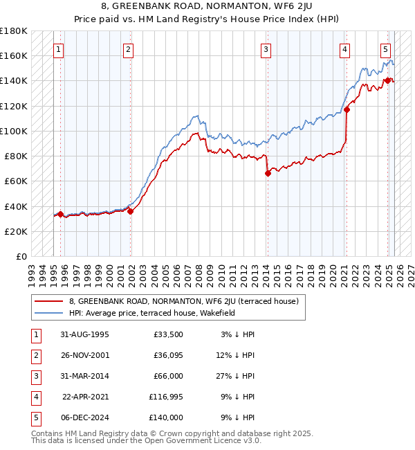 8, GREENBANK ROAD, NORMANTON, WF6 2JU: Price paid vs HM Land Registry's House Price Index