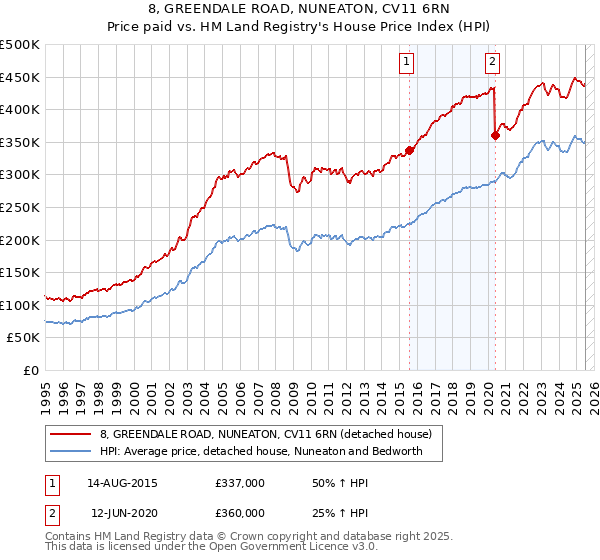 8, GREENDALE ROAD, NUNEATON, CV11 6RN: Price paid vs HM Land Registry's House Price Index