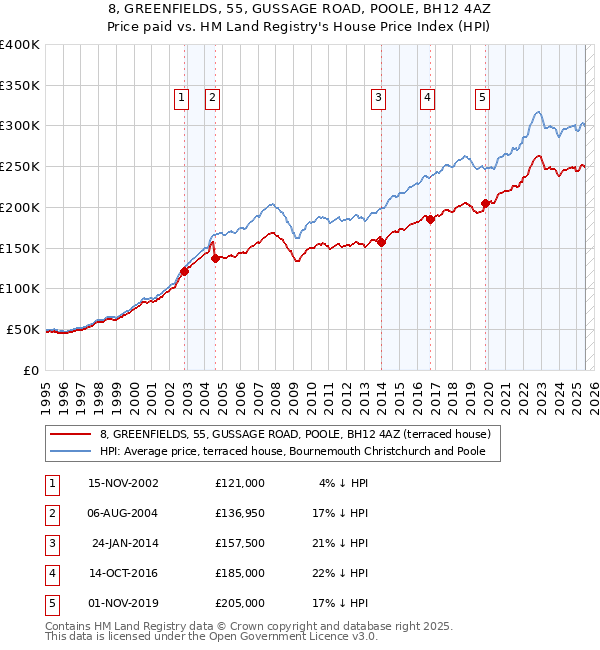 8, GREENFIELDS, 55, GUSSAGE ROAD, POOLE, BH12 4AZ: Price paid vs HM Land Registry's House Price Index