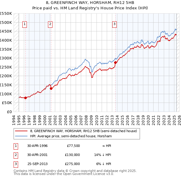 8, GREENFINCH WAY, HORSHAM, RH12 5HB: Price paid vs HM Land Registry's House Price Index