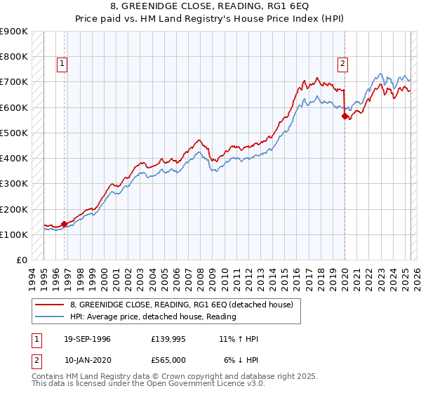 8, GREENIDGE CLOSE, READING, RG1 6EQ: Price paid vs HM Land Registry's House Price Index