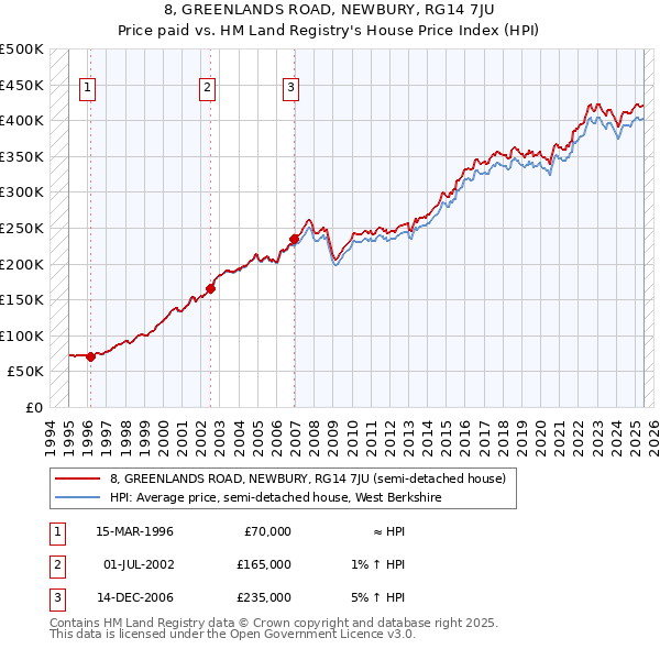 8, GREENLANDS ROAD, NEWBURY, RG14 7JU: Price paid vs HM Land Registry's House Price Index