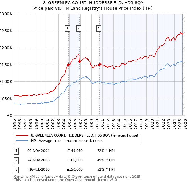 8, GREENLEA COURT, HUDDERSFIELD, HD5 8QA: Price paid vs HM Land Registry's House Price Index