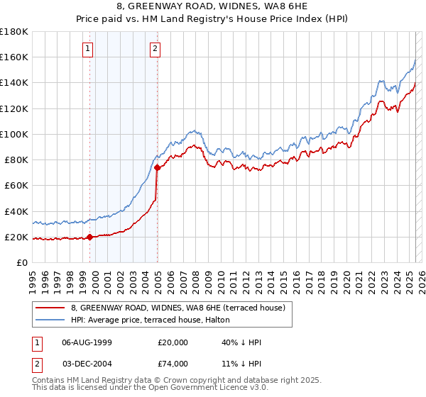 8, GREENWAY ROAD, WIDNES, WA8 6HE: Price paid vs HM Land Registry's House Price Index