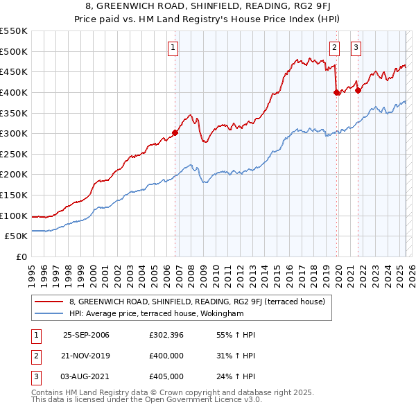 8, GREENWICH ROAD, SHINFIELD, READING, RG2 9FJ: Price paid vs HM Land Registry's House Price Index