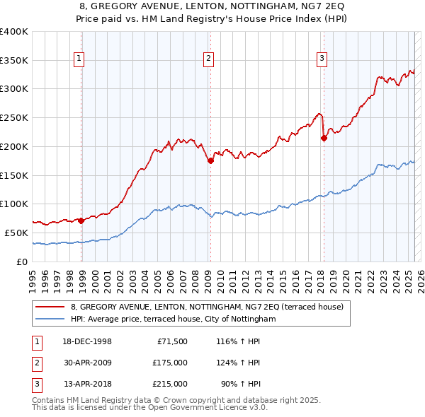8, GREGORY AVENUE, LENTON, NOTTINGHAM, NG7 2EQ: Price paid vs HM Land Registry's House Price Index