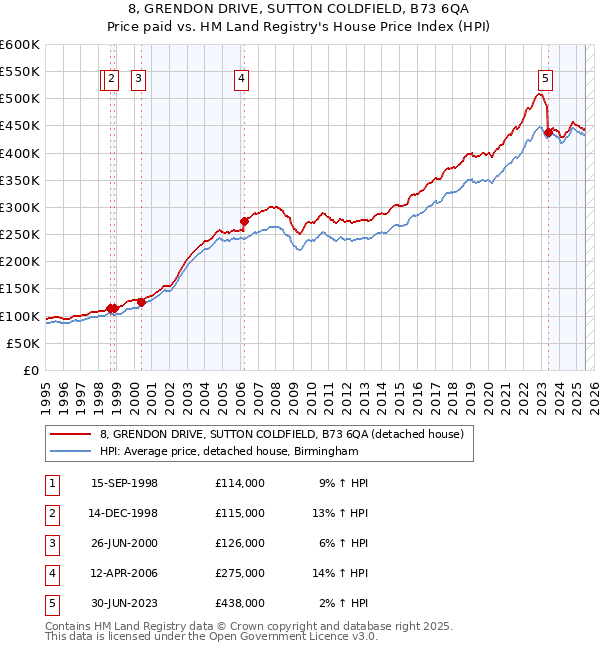 8, GRENDON DRIVE, SUTTON COLDFIELD, B73 6QA: Price paid vs HM Land Registry's House Price Index