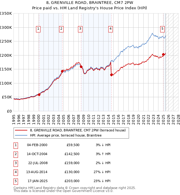8, GRENVILLE ROAD, BRAINTREE, CM7 2PW: Price paid vs HM Land Registry's House Price Index