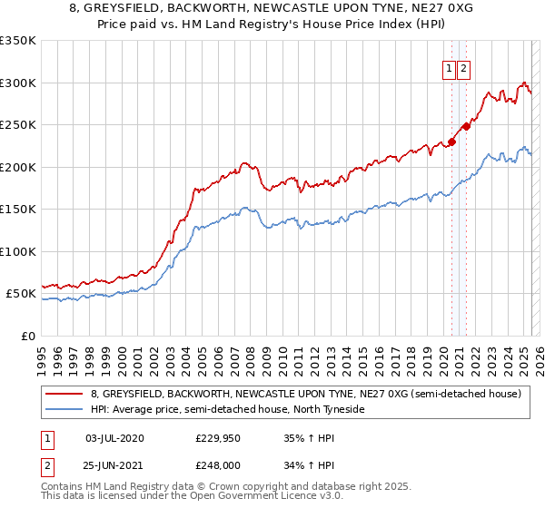 8, GREYSFIELD, BACKWORTH, NEWCASTLE UPON TYNE, NE27 0XG: Price paid vs HM Land Registry's House Price Index