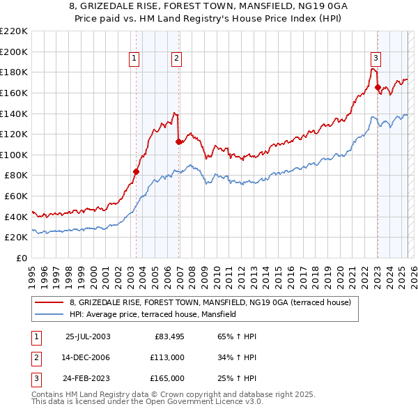 8, GRIZEDALE RISE, FOREST TOWN, MANSFIELD, NG19 0GA: Price paid vs HM Land Registry's House Price Index