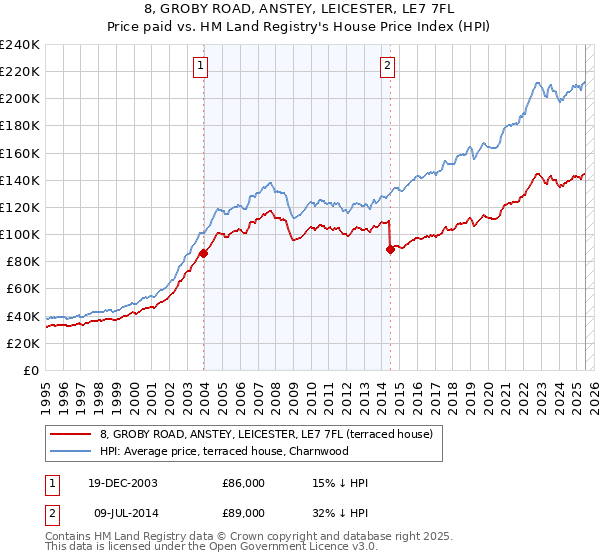 8, GROBY ROAD, ANSTEY, LEICESTER, LE7 7FL: Price paid vs HM Land Registry's House Price Index