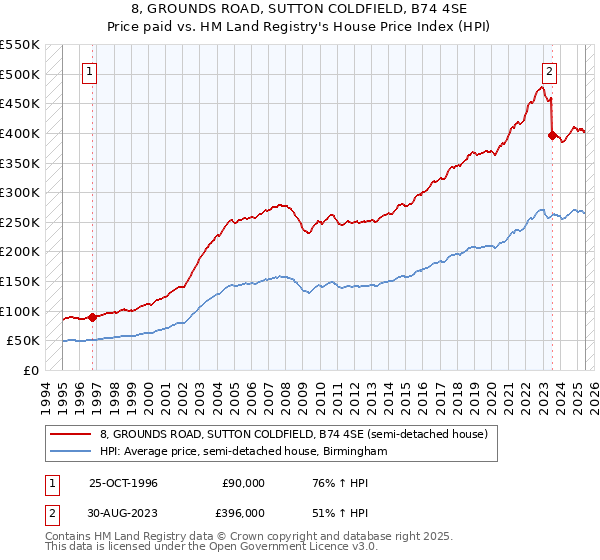 8, GROUNDS ROAD, SUTTON COLDFIELD, B74 4SE: Price paid vs HM Land Registry's House Price Index