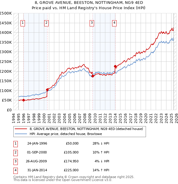 8, GROVE AVENUE, BEESTON, NOTTINGHAM, NG9 4ED: Price paid vs HM Land Registry's House Price Index