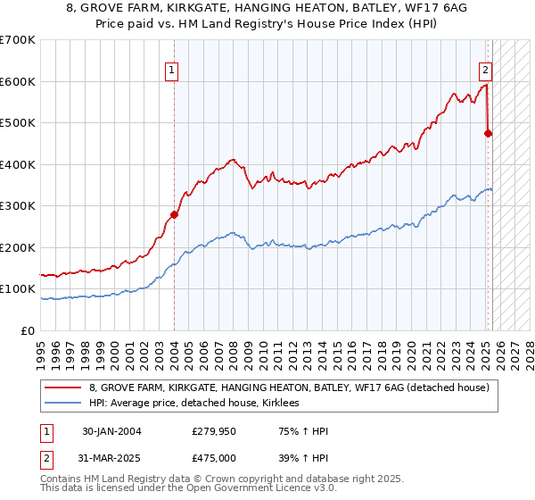 8, GROVE FARM, KIRKGATE, HANGING HEATON, BATLEY, WF17 6AG: Price paid vs HM Land Registry's House Price Index