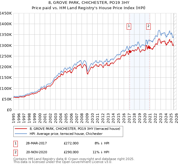 8, GROVE PARK, CHICHESTER, PO19 3HY: Price paid vs HM Land Registry's House Price Index