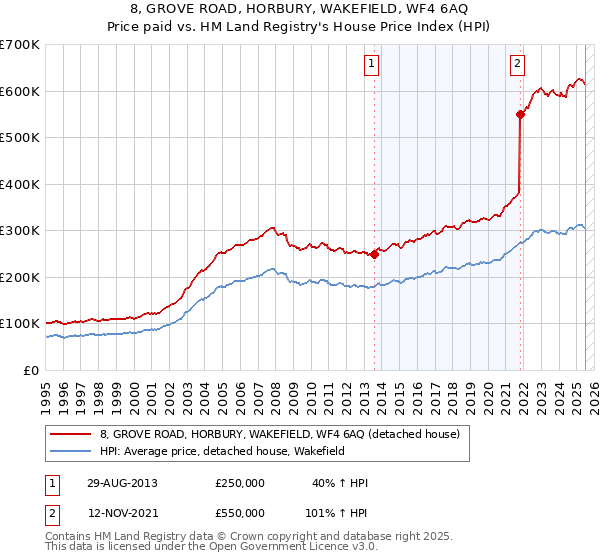 8, GROVE ROAD, HORBURY, WAKEFIELD, WF4 6AQ: Price paid vs HM Land Registry's House Price Index