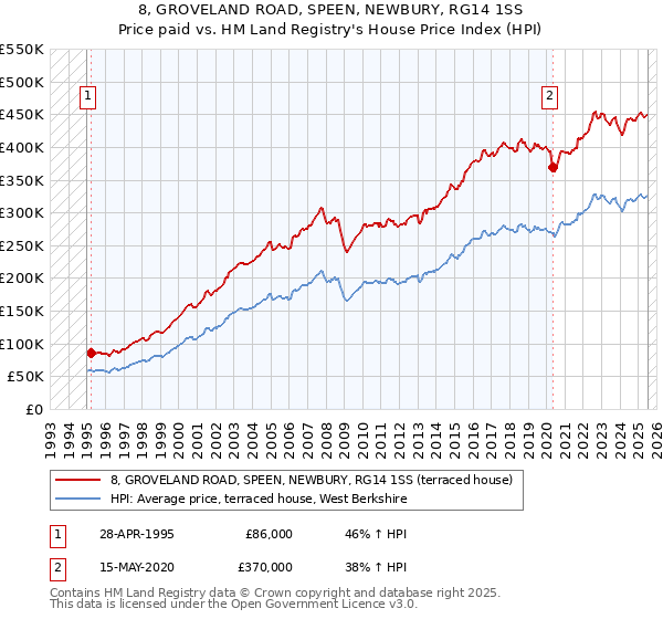 8, GROVELAND ROAD, SPEEN, NEWBURY, RG14 1SS: Price paid vs HM Land Registry's House Price Index