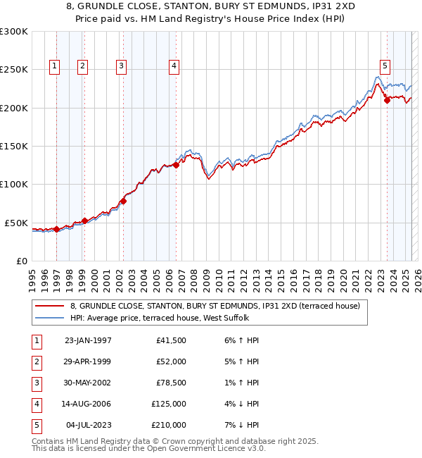 8, GRUNDLE CLOSE, STANTON, BURY ST EDMUNDS, IP31 2XD: Price paid vs HM Land Registry's House Price Index