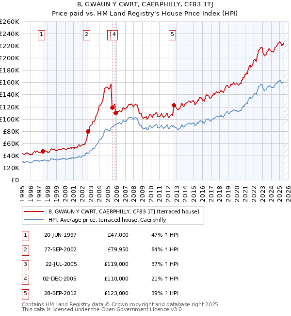 8, GWAUN Y CWRT, CAERPHILLY, CF83 1TJ: Price paid vs HM Land Registry's House Price Index