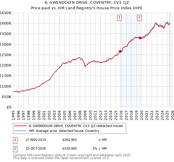 8, GWENDOLYN DRIVE, COVENTRY, CV3 1JZ: Price paid vs HM Land Registry's House Price Index