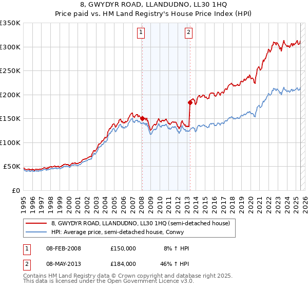 8, GWYDYR ROAD, LLANDUDNO, LL30 1HQ: Price paid vs HM Land Registry's House Price Index