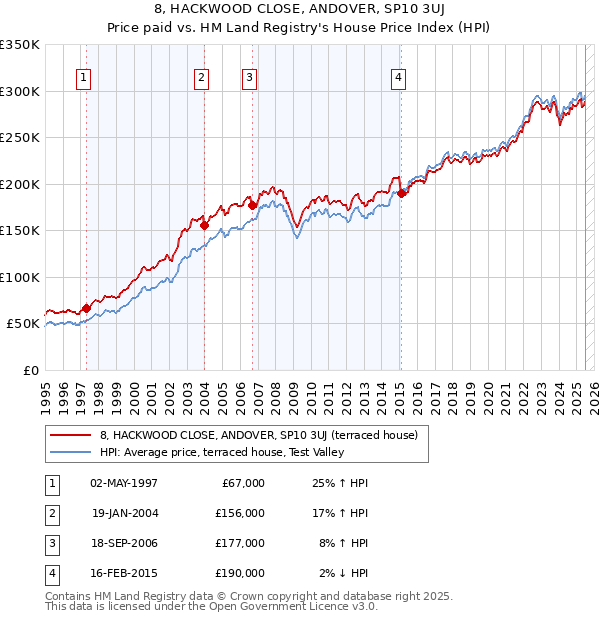 8, HACKWOOD CLOSE, ANDOVER, SP10 3UJ: Price paid vs HM Land Registry's House Price Index