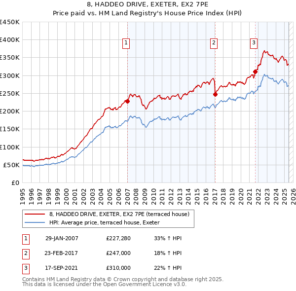 8, HADDEO DRIVE, EXETER, EX2 7PE: Price paid vs HM Land Registry's House Price Index