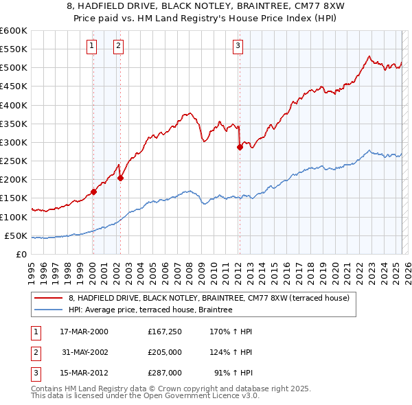 8, HADFIELD DRIVE, BLACK NOTLEY, BRAINTREE, CM77 8XW: Price paid vs HM Land Registry's House Price Index