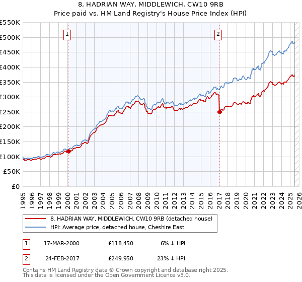 8, HADRIAN WAY, MIDDLEWICH, CW10 9RB: Price paid vs HM Land Registry's House Price Index