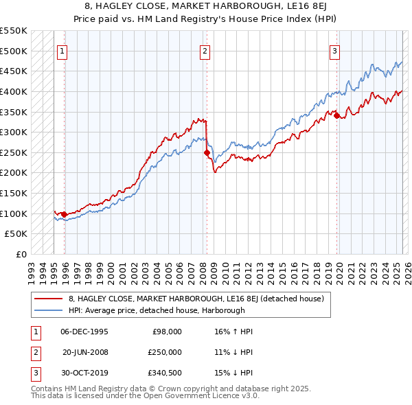 8, HAGLEY CLOSE, MARKET HARBOROUGH, LE16 8EJ: Price paid vs HM Land Registry's House Price Index