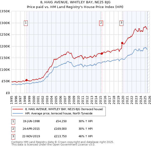 8, HAIG AVENUE, WHITLEY BAY, NE25 8JG: Price paid vs HM Land Registry's House Price Index