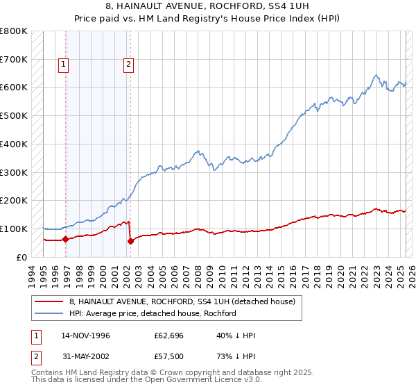8, HAINAULT AVENUE, ROCHFORD, SS4 1UH: Price paid vs HM Land Registry's House Price Index