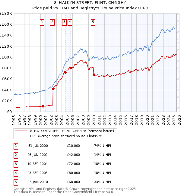 8, HALKYN STREET, FLINT, CH6 5HY: Price paid vs HM Land Registry's House Price Index